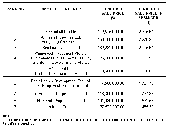 Details of bid